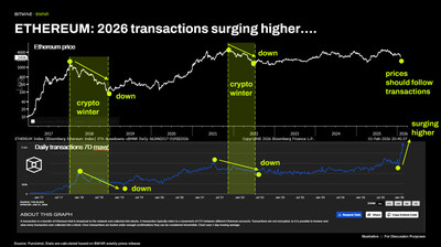 ETHEREUM: 2026 transactions surging higher